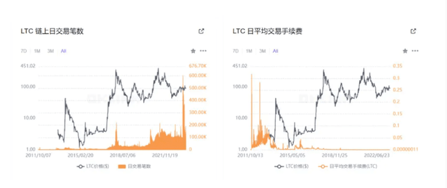 菜特幣減半完是不是廢了？