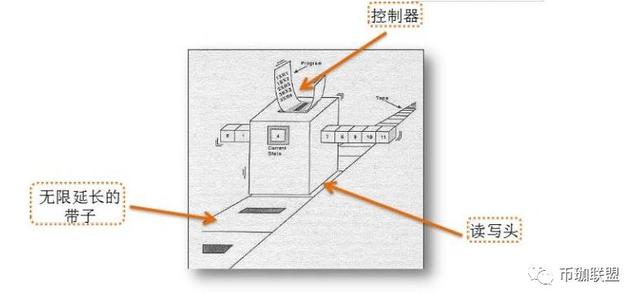 “图灵完备”不好懂，图灵很好懂