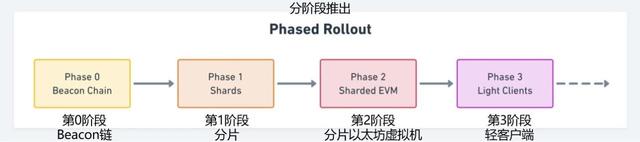 把故事從頭講，關於以太坊2.0的10個關鍵問題