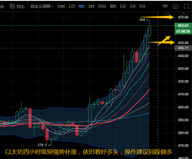 比特幣以太坊灰度增持，以太坊強勢補漲廻撤做多