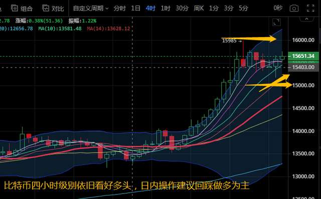 比特币以太坊灰度增持，以太坊强势补涨回撤做多