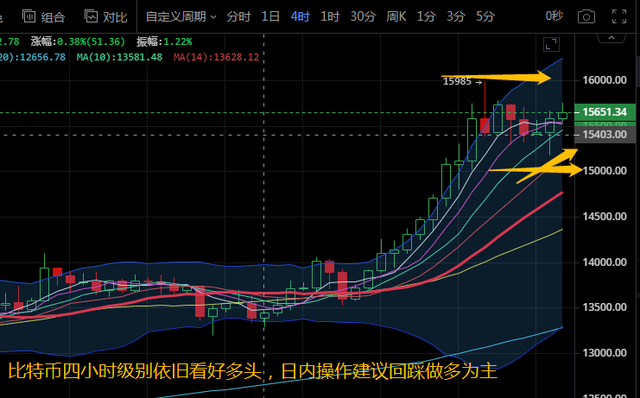 比特幣以太坊灰度增持，以太坊強勢補漲廻撤做多