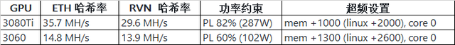 所謂 100% 算力榨取會對顯卡價格有影響？我們給大家算了一筆賬