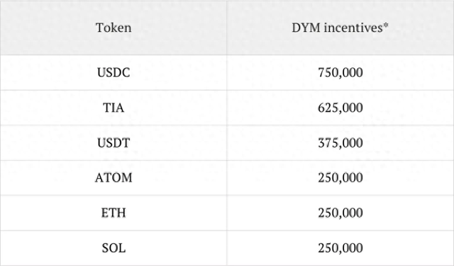 速覽模塊化區塊鏈 Dymension 創世空投分配細則