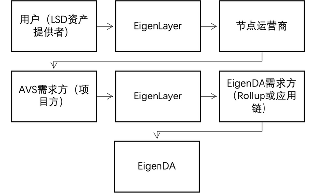 全方位解讀 EigenLayer：一個讓以太坊又愛又恨的新貴項目