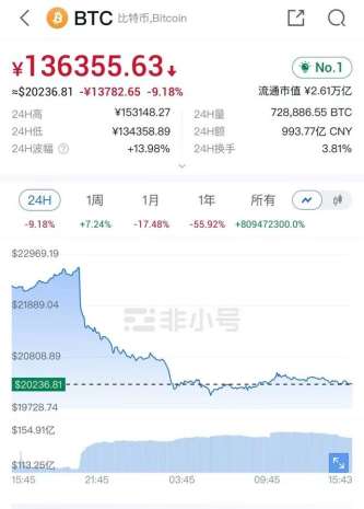 什麽情況？比特幣、以太坊再現斷崖式暴跌，48萬人近14億元資金遭血洗