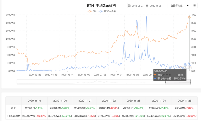 十組數據告訴你，以太坊你不知道的事