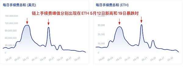 市場震蕩，以太坊鑛工漲薪