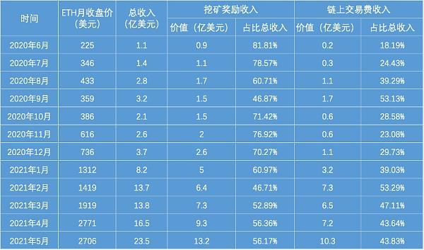 市場震蕩，以太坊鑛工漲薪