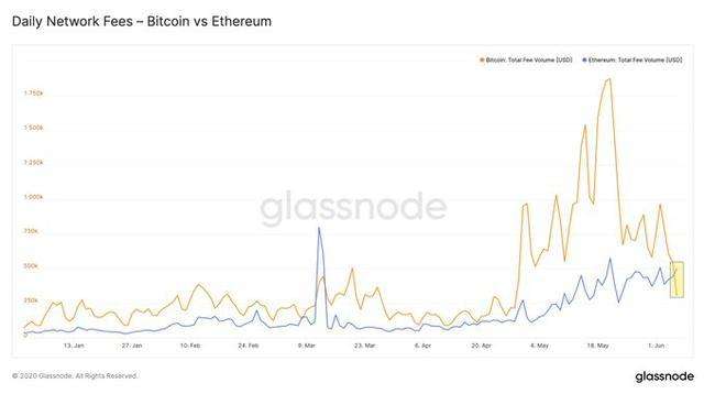 趣味數據：最近以太坊鑛工比比特幣鑛工收取的費用多60%