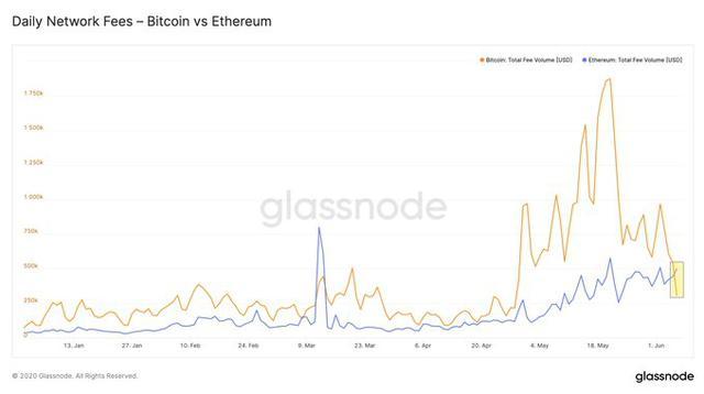 趣味數據：最近以太坊鑛工比比特幣鑛工收取的費用多60%