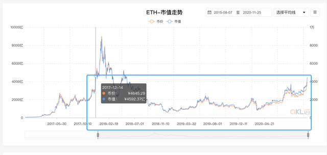 十組數據告訴你，以太坊你不知道的事