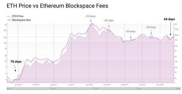 趣味數據：最近以太坊鑛工比比特幣鑛工收取的費用多60%