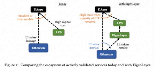 全方位解读 EigenLayer：一个让以太坊又爱又恨的新贵项目