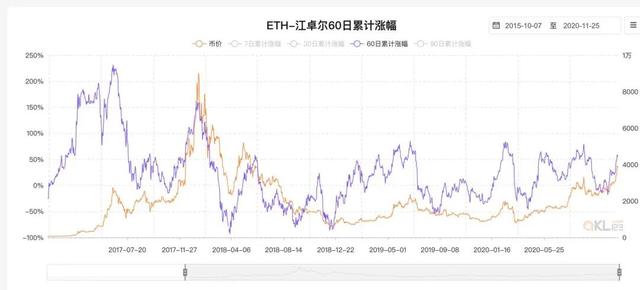 十組數據告訴你，以太坊你不知道的事