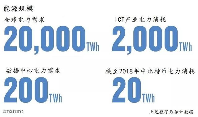 比特幣挖鑛耗電？互聯網消耗能源更誇張！這是我們不願意看到數據