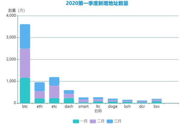 三月鏈上數據：比特幣持幣地址數突破4000萬，以太坊手續費接近400萬美元