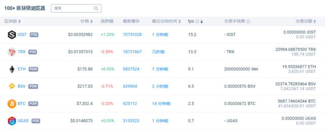 三月鏈上數據：比特幣持幣地址數突破4000萬，以太坊手續費接近400萬美元