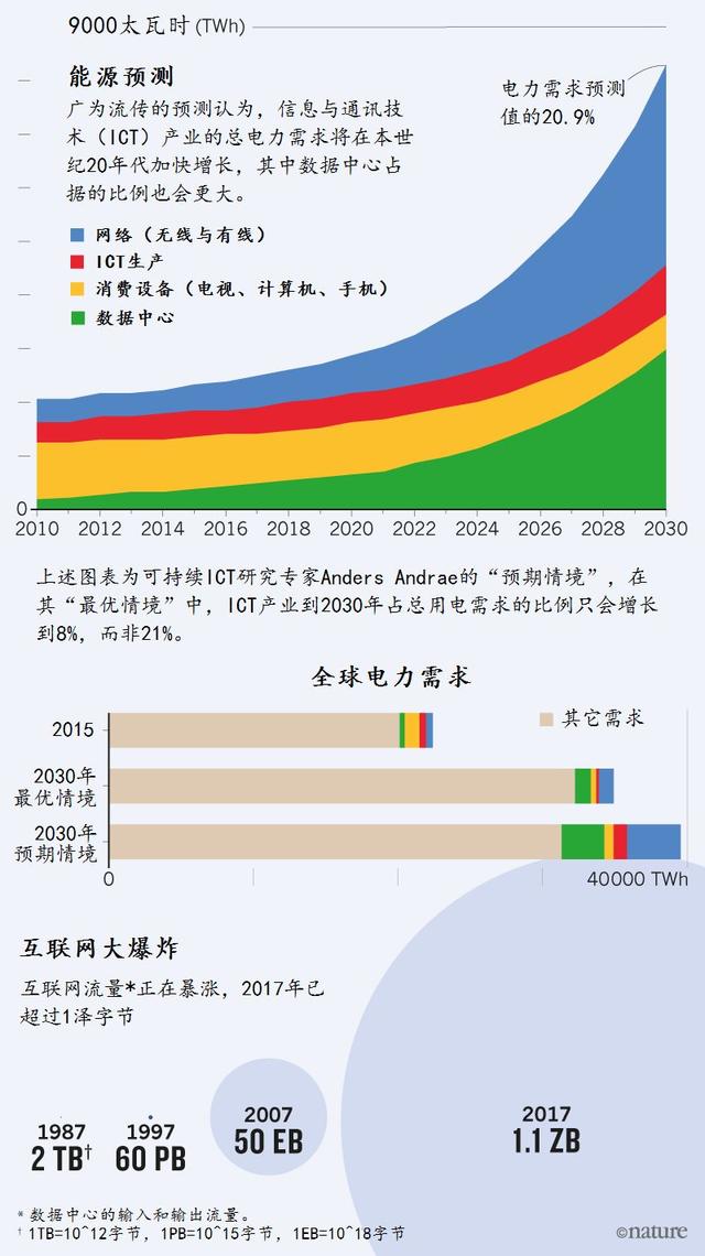 比特幣挖鑛耗電？互聯網消耗能源更誇張！這是我們不願意看到數據