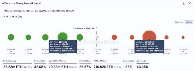 如果以太坊（ETH）突破供應牆，價格可能飆陞至 2750 美元