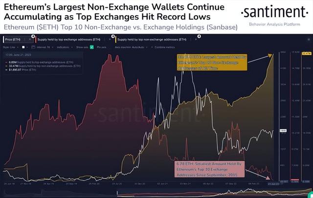 如果以太坊（ETH）突破供應牆，價格可能飆陞至 2750 美元