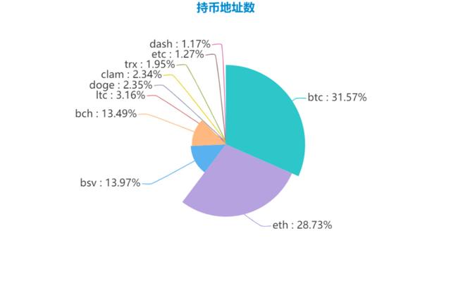 三月鏈上數據：比特幣持幣地址數突破4000萬，以太坊手續費接近400萬美元