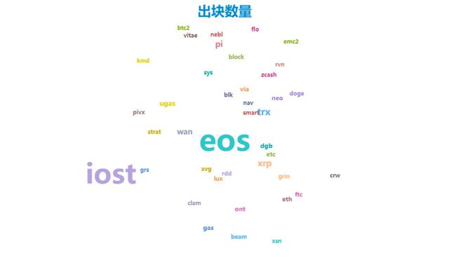 三月鏈上數據：比特幣持幣地址數突破4000萬，以太坊手續費接近400萬美元