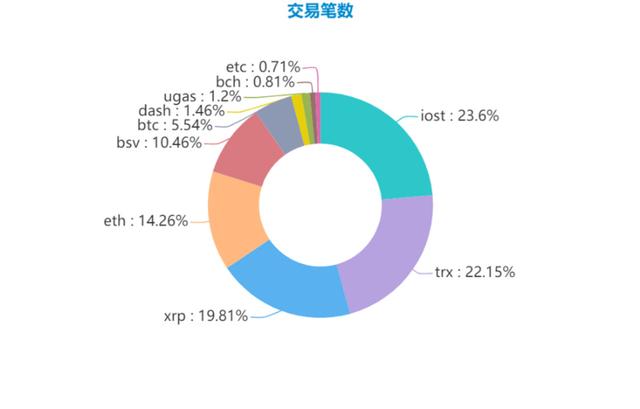 三月鏈上數據：比特幣持幣地址數突破4000萬，以太坊手續費接近400萬美元