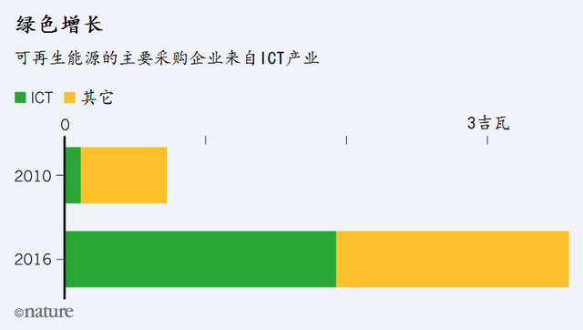 比特幣挖鑛耗電？互聯網消耗能源更誇張！這是我們不願意看到數據