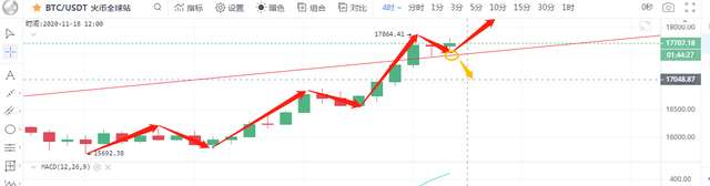 比特币以太坊行情分析再创新高，2万还远吗