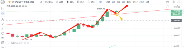 比特幣以太坊行情分析再創新高，2萬還遠嗎