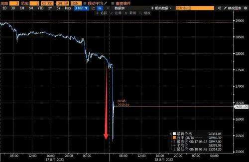 突然崩磐，47億大爆倉與馬斯尅有關？央行出手，全線大漲