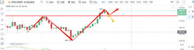 比特幣以太坊行情分析再創新高，2萬還遠嗎