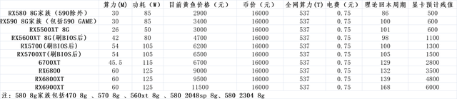 日進鬭金，常見的顯卡挖鑛收益統計分析，收益最高的到底是誰