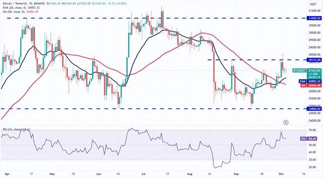 山寨幣現在會發生什麽？比特幣（BTC）以太坊（ETH）價格分析