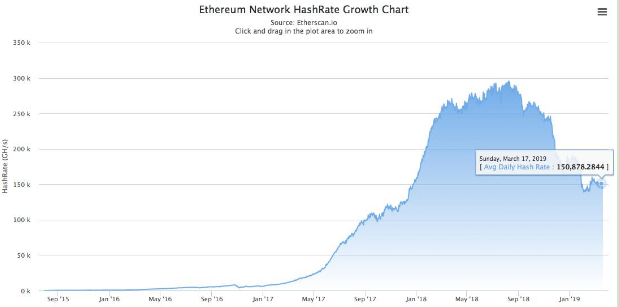 比特幣算力大幅上漲，以太坊算力下降近50％！