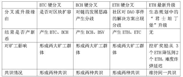 天机阁：即将到来的ETH硬分叉全面解析