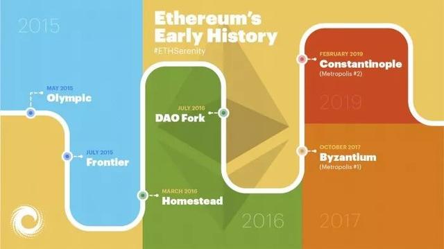 從歷次陞級看以太坊的足跡