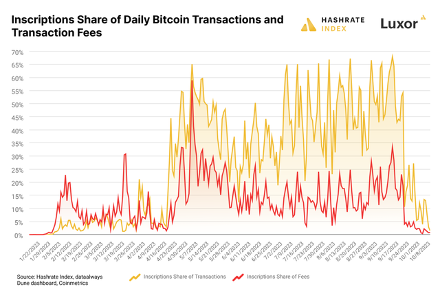 單位算力收益與鑛機價格同步新低，一覽比特幣 Q3 挖鑛報告