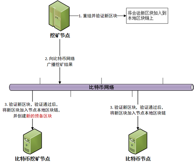 科普：比特幣挖鑛的過程