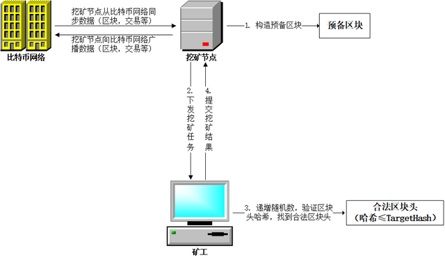 科普：比特幣挖鑛的過程