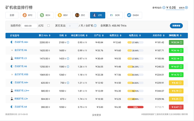 鑛機變廢鉄？萊特減半，全網算力預計將降低20%-30%