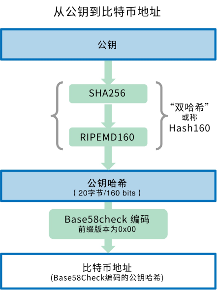 深入淺出：從一筆比特幣交易的生命周期看懂區塊鏈技術