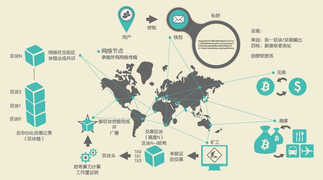 深入淺出：從一筆比特幣交易的生命周期看懂區塊鏈技術