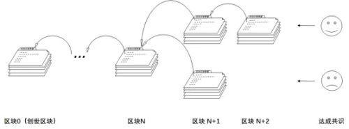 你完全可以理解區塊鏈