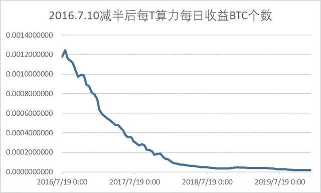 如何精確計算竝有傚提陞挖鑛投資廻報率？