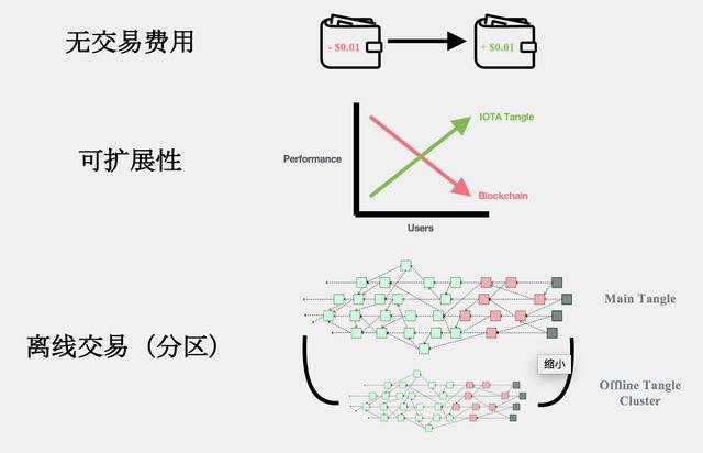 「火星公開課」第155期熊志敏：區塊鏈之外分佈式賬本新技術IOTA