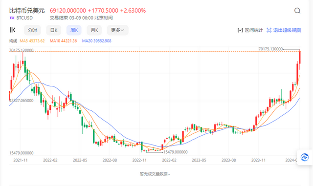 比特幣價格爲什麽暴漲？因爲比特幣是有“價值”的