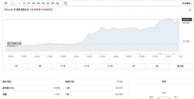 比特幣價格突破6萬美元大關，縂市值近1.2萬億美元