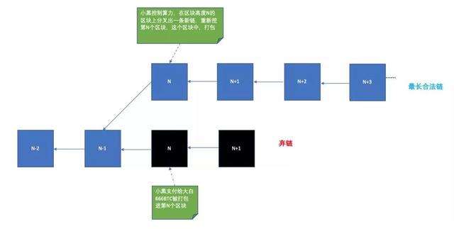 比特币转账为什么一定要等6个确认才能到账？